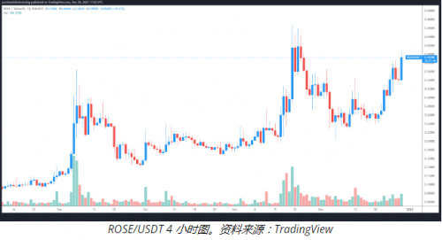 随着 Oasis Network 生态系统的扩展，ROSE 在一周内上涨了 54%